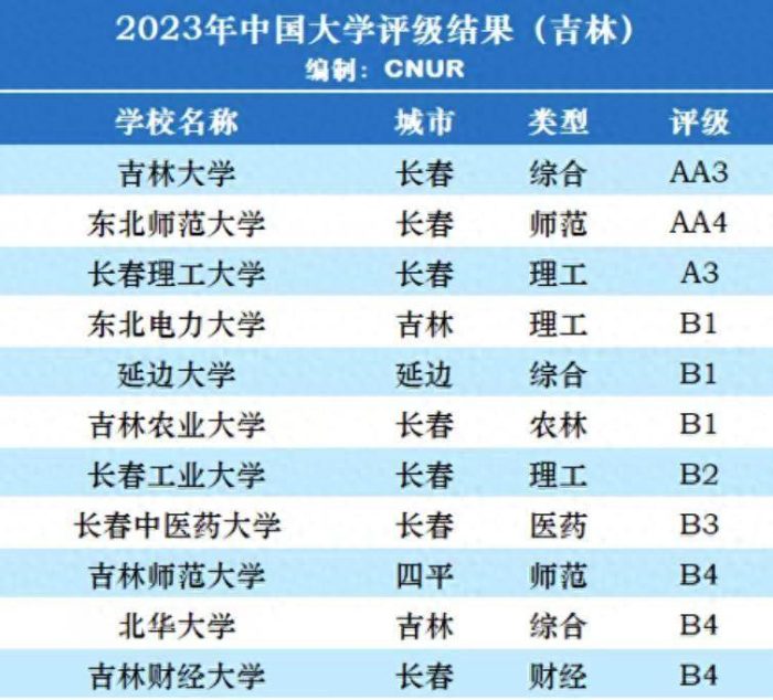 吉林省大学2023年排名：25所大学划分11档，东北师范大学居第2档-1