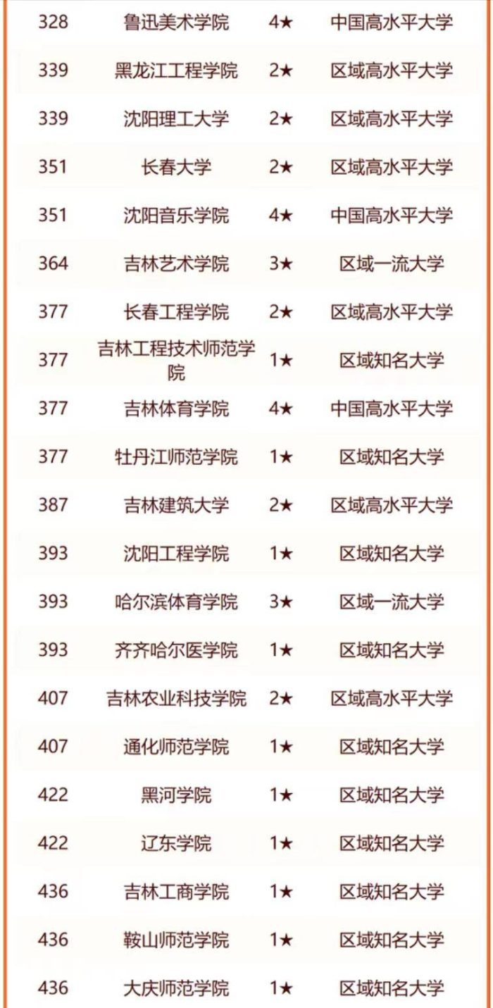 东北地区高校2024年排名：11所大学进入全国百强，哈工程排第6名-1