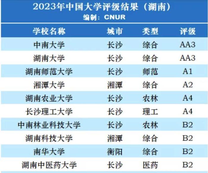 湖南省高校2023年档次排名：31所大学分10档，湘潭大学居第3档-1
