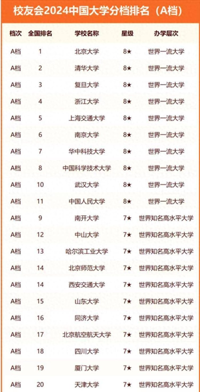 中国高校2024分档排名：63所大学获第一档，中南财经政法大学第51-1