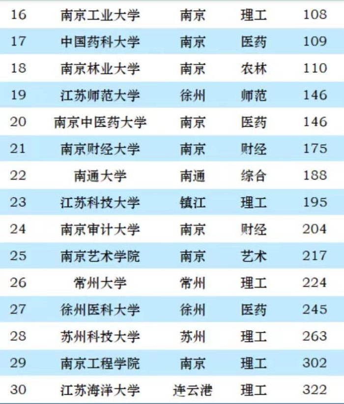 2023年江苏省高校50强：南京大学稳居第一，南京农业大学排第5-1