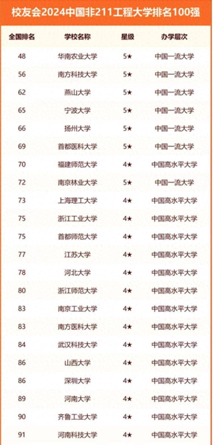 非211工程大学2024年100强：华南农业大学夺冠，宁波大学排第4名-1