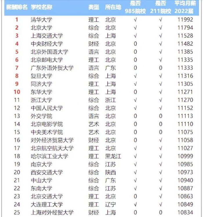 2023年高校毕业生薪酬100强排名：中央财经大学第4，广外进前10名-1