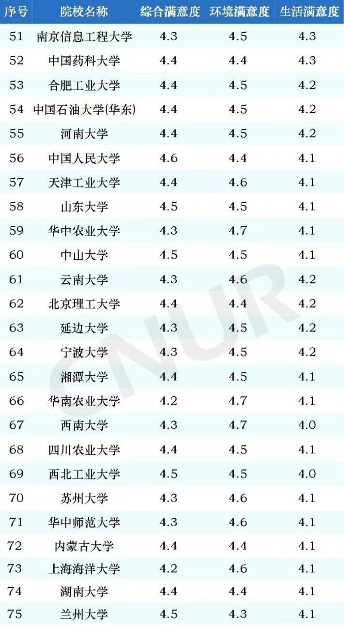 双一流大学2024满意度排名：中央戏剧学院仅次清华，南京大学第3-1