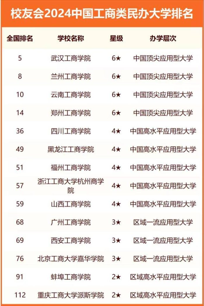 工商类大学2024年排名：浙江工商大学第一，武汉工商学院实力不俗-1