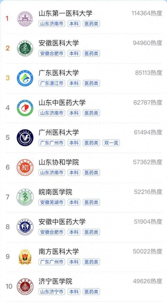 2023最热门医学类大学排名：山东第一医科大夺冠，广东医科大第3-1