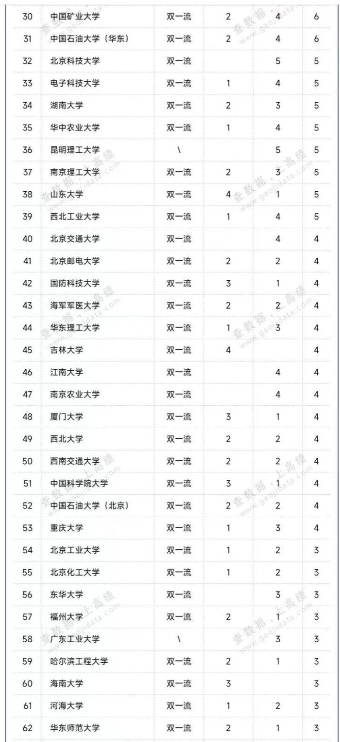 高校2023年两院院士候选人排名：193所大学上榜，中国科大排第6名-1