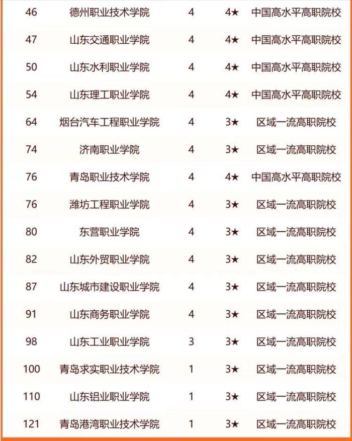 2024年山东高校排名：159所大学上榜，齐鲁工业大学排第4-1