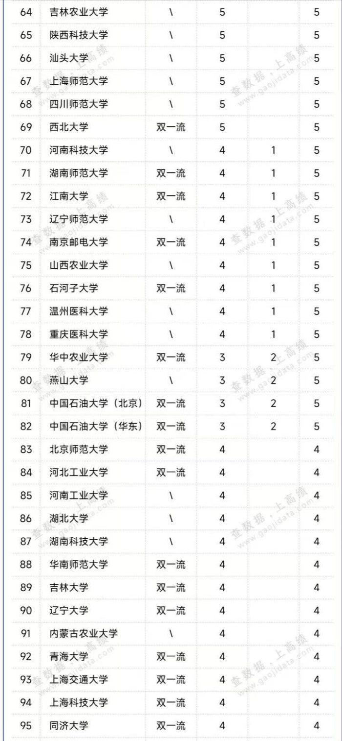 高校新增博士点数量116强排名：南昌大学夺第1，郑州大学排第5-1
