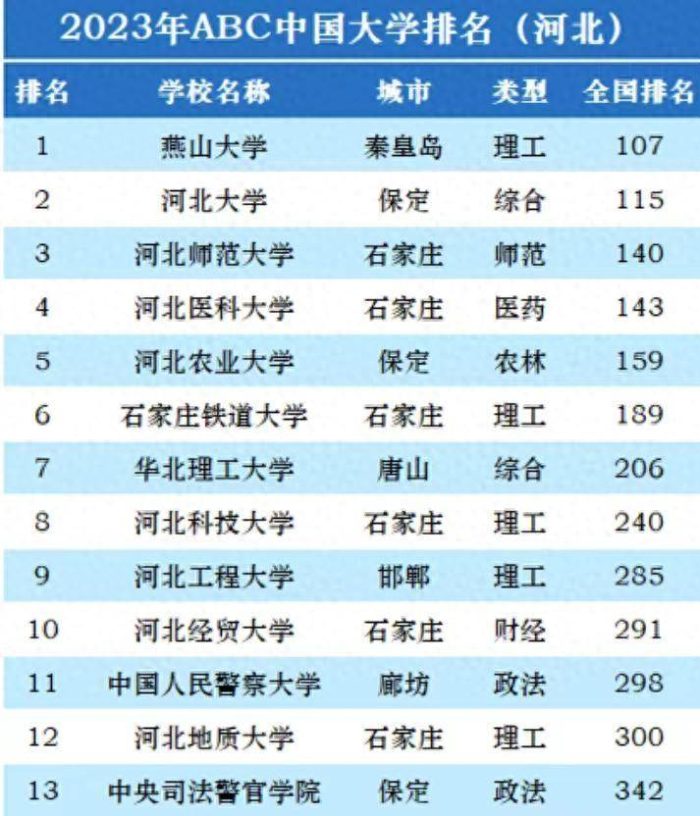 河北省2023年最好大学排名：6所高校进全国200强，燕山大学夺冠！-1
