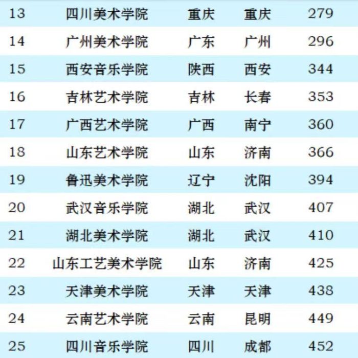 艺术类大学2024年最新排名：北京电影学院第2，上海音乐学院排第5-1