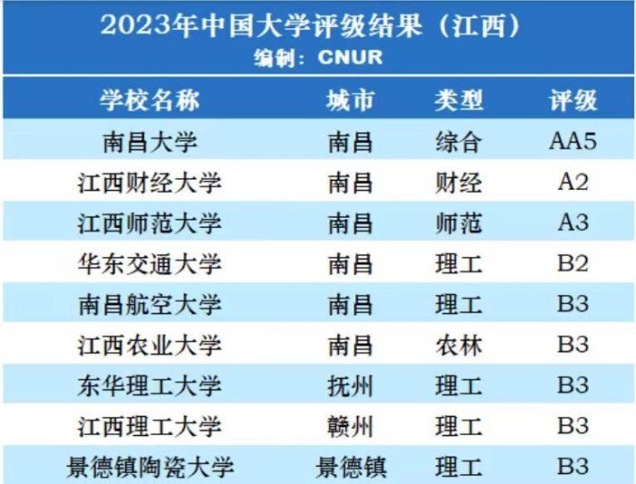 2023年江西省大学档次排名：27所大学分11档，江西财经大学第2档-1