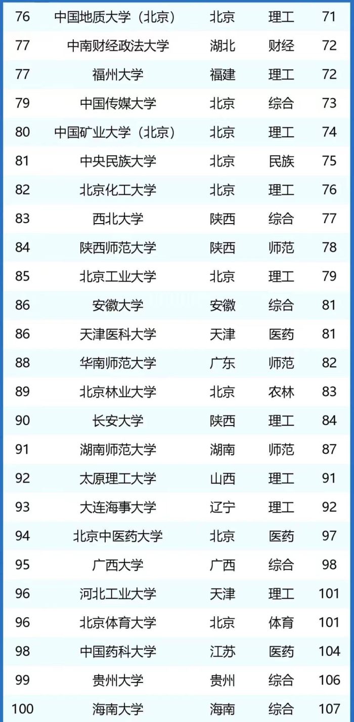 211工程大学2024年最新排名：中科大仅次于清北，西安交大进前10-1