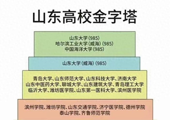 山东高校2023年实力排名：77所大学划分7档，青岛大学排第3档次-1