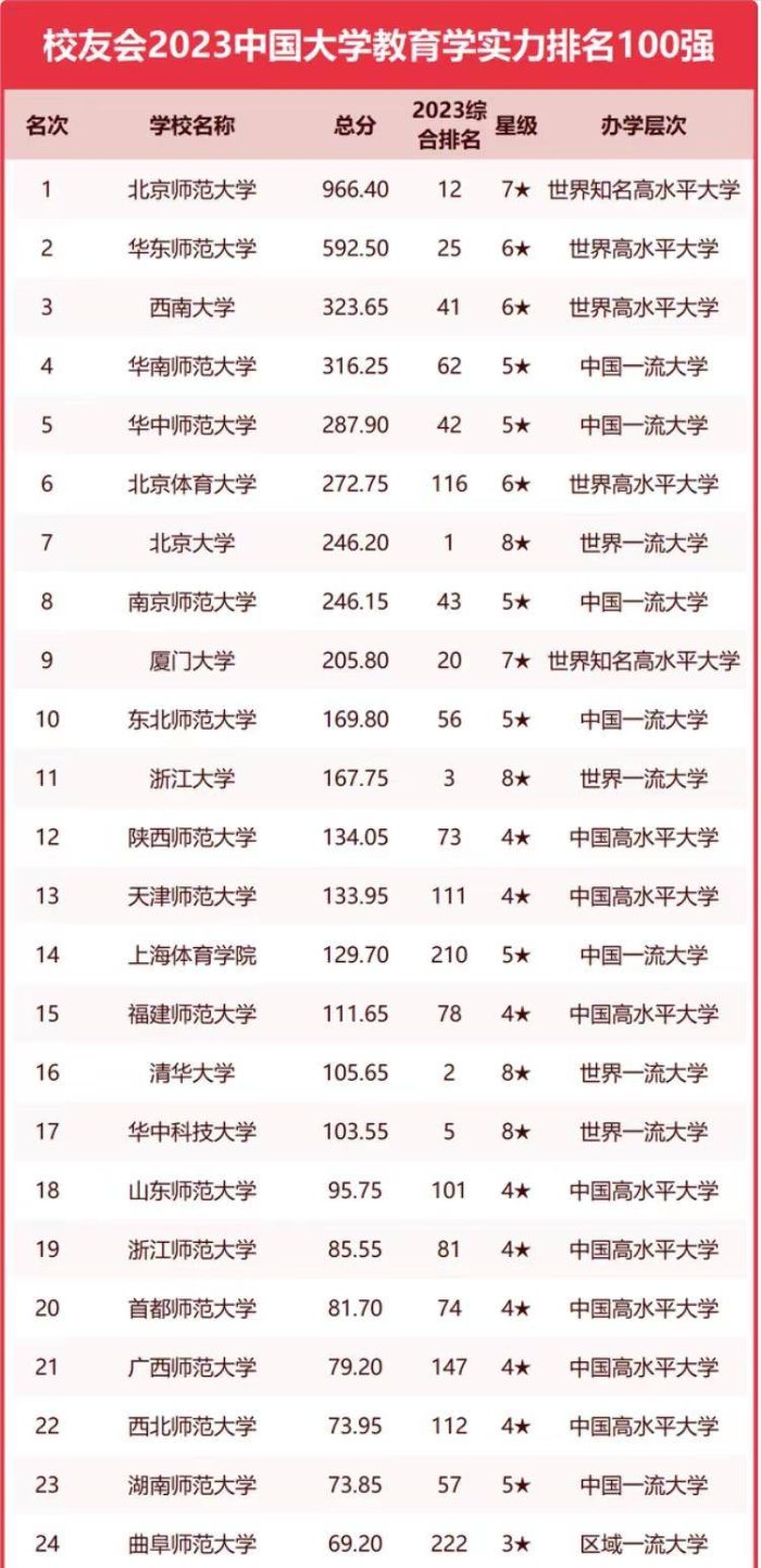 高校2023年教育学实力100强：西南大学第3，天津师范大学第13名-1