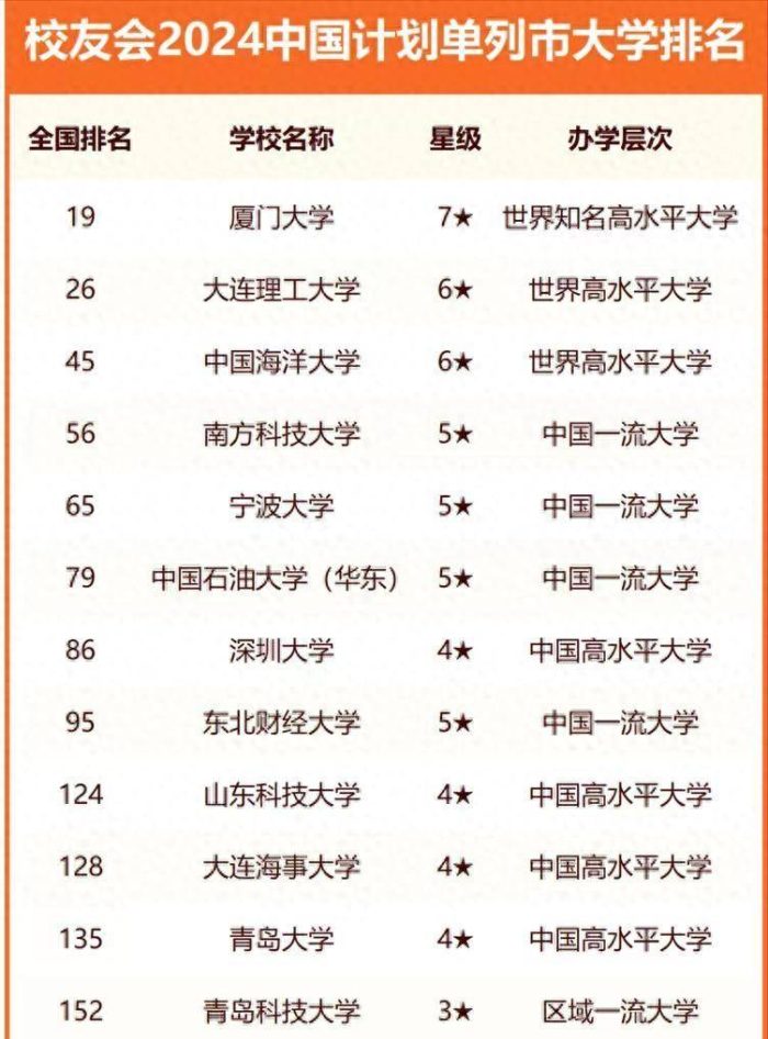 计划单列市2024年最好大学排名：71所大学上榜，厦门大学夺冠-1