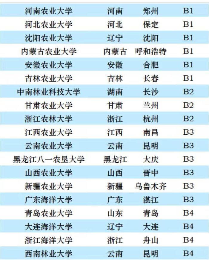 农林类大学2023年档次排名：42所高校分15档，南京农业大学第2档-1