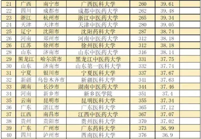 医药类大学2023年综合指数排名：87所大学上榜，南京医科大学第3-1