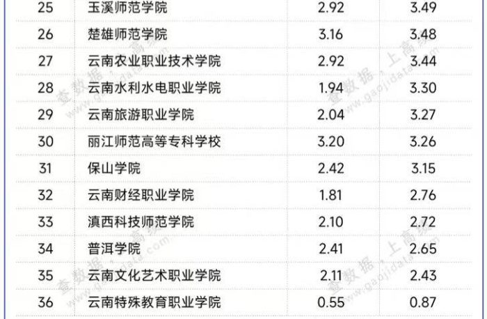 云南高校2024年办学经费排名：最高达38.27亿，云南师范大学排第3-1
