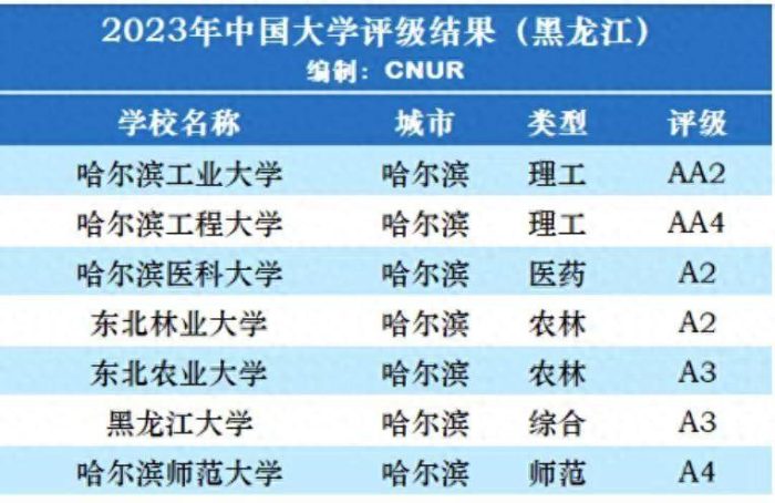 黑龙江高校2023年档次排名：27所大学分13档，黑龙江大学排第4档-1