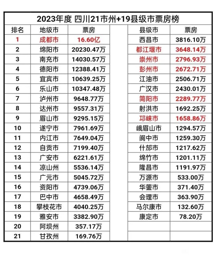 2023年四川各市电影票房排名：绵阳远远领先宜宾、乐山第6-1