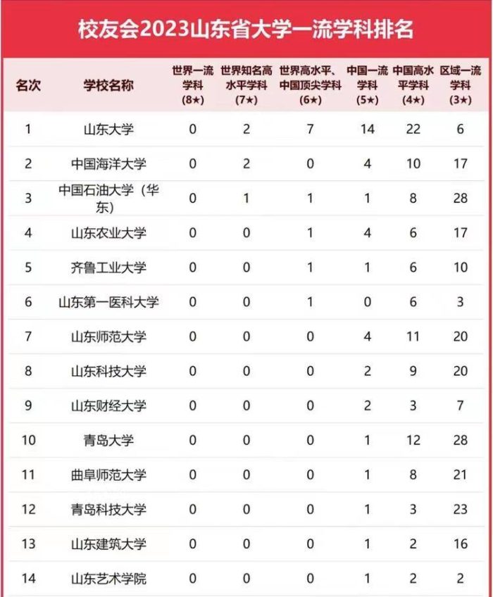 山东高校2023年一流学科排名：山东大学居榜1，山东农业大学排第4-1