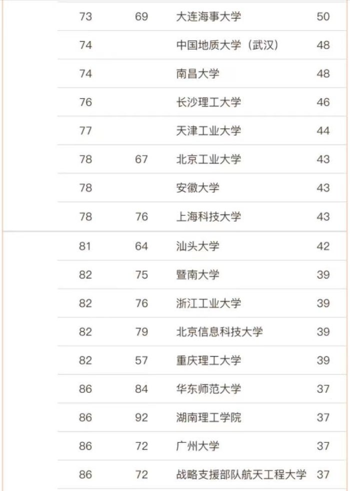 信息与通信工程2023高校排名：两电一邮居前3，重庆邮电大学第19-1