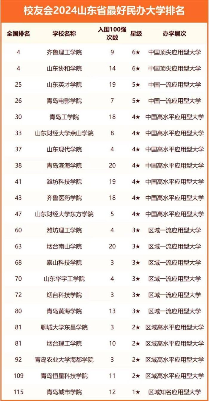 2024年山东高校排名：159所大学上榜，齐鲁工业大学排第4-1