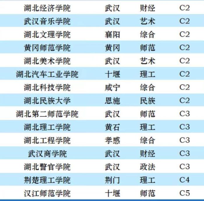 湖北高校2023年档次排名：36所大学分13档，武汉理工大学居第2档-1