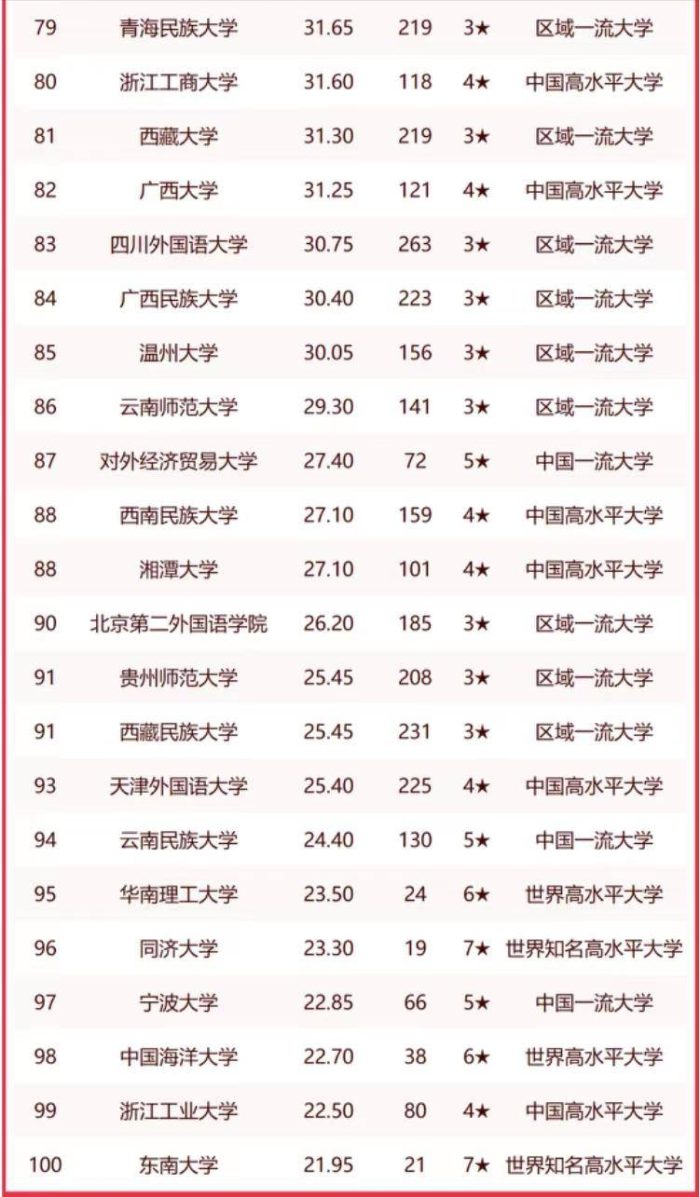 2023年高校文学实力100强：复旦大学第2，北京外国语大学进前10-1