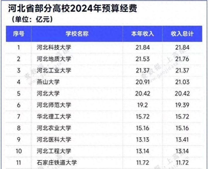 河北高校2024年办学经费排名：河北科技大学第1，燕山大学排第4-1