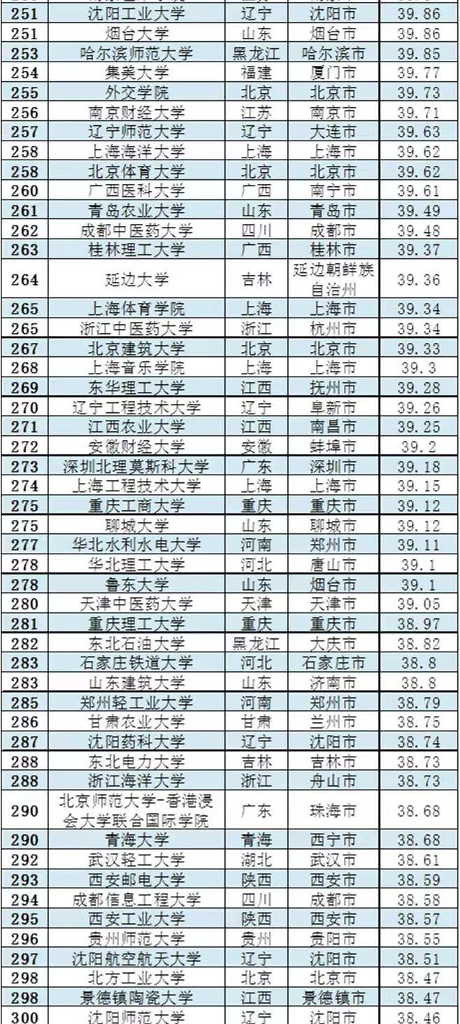 中国高校2023年综合指数排名300强：浙江大学第3，武汉大学第6-1
