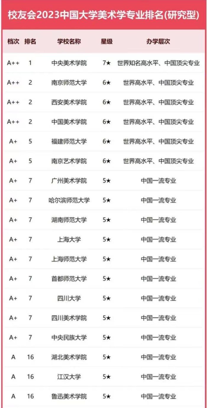 美术学2023年大学排名：中央美术学院第1，福建师范大学表现优异-1
