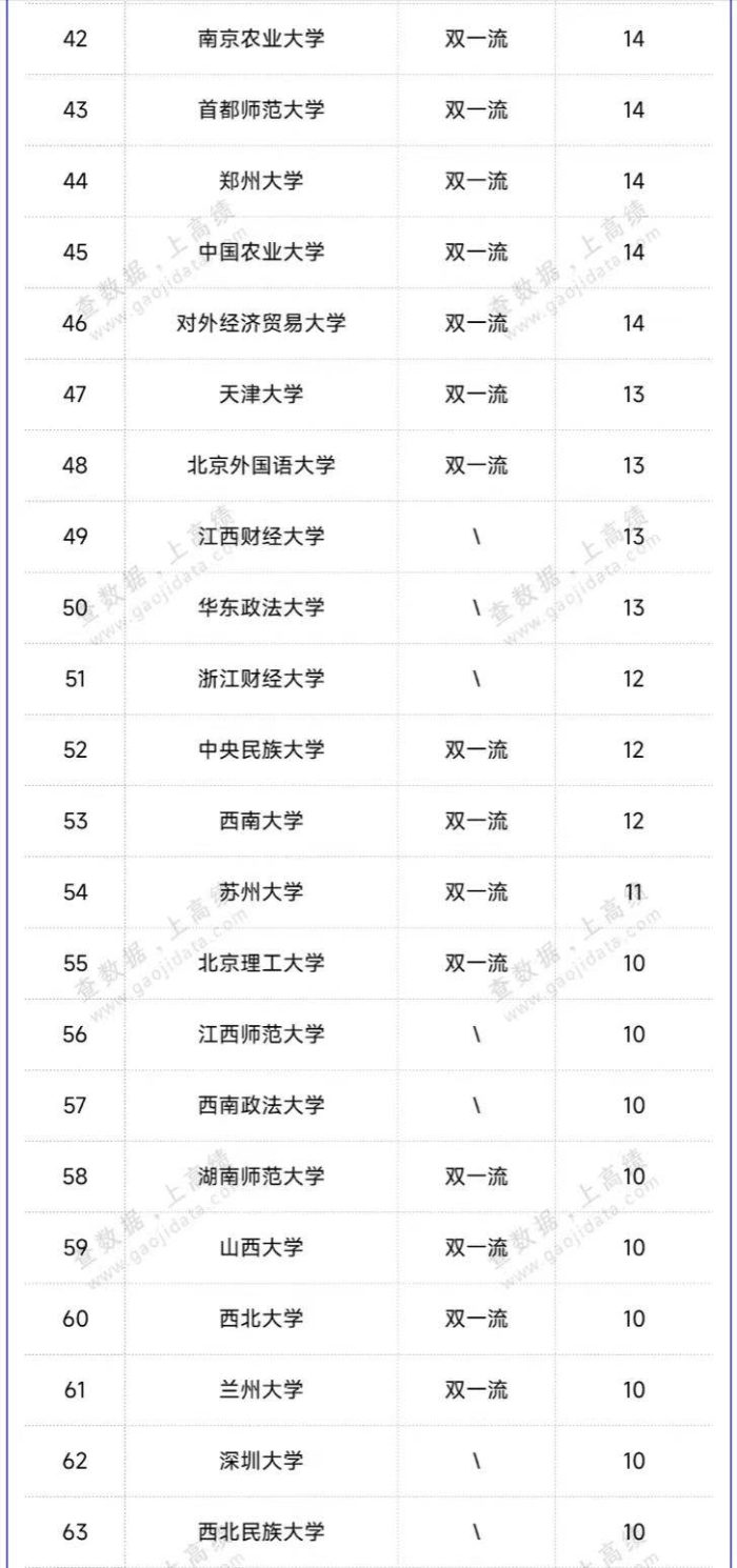 高校国家社科重大项目100强：中国人民大学夺冠，武汉大学排第4-1