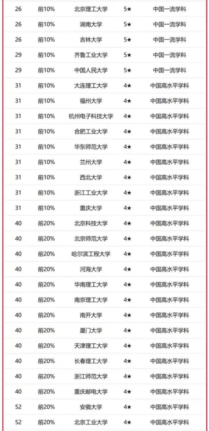 高校2023年计算机实力排名：193所大学上榜，北京航空航天大学第3-1