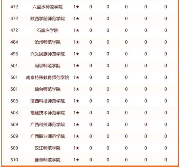 师范大学2024分档排名：华中师范大学第3，福建师范大学排第8-1