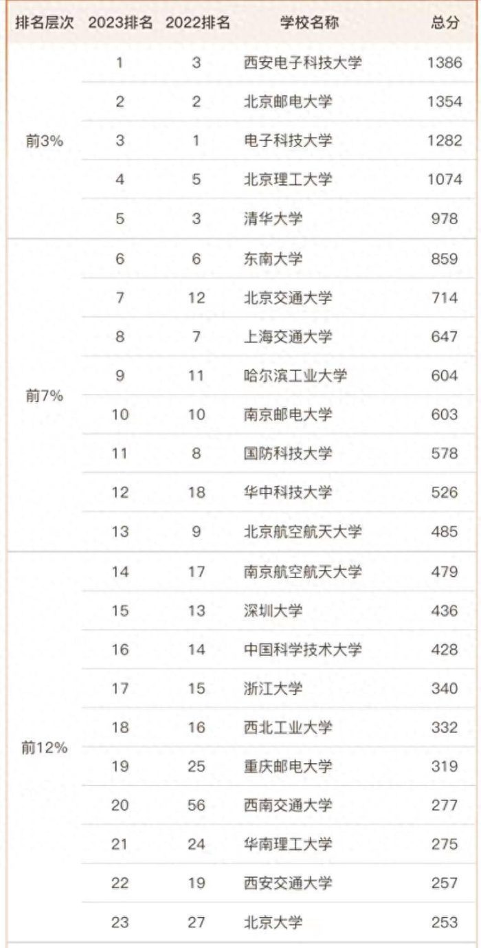 信息与通信工程2023高校排名：两电一邮居前3，重庆邮电大学第19-1