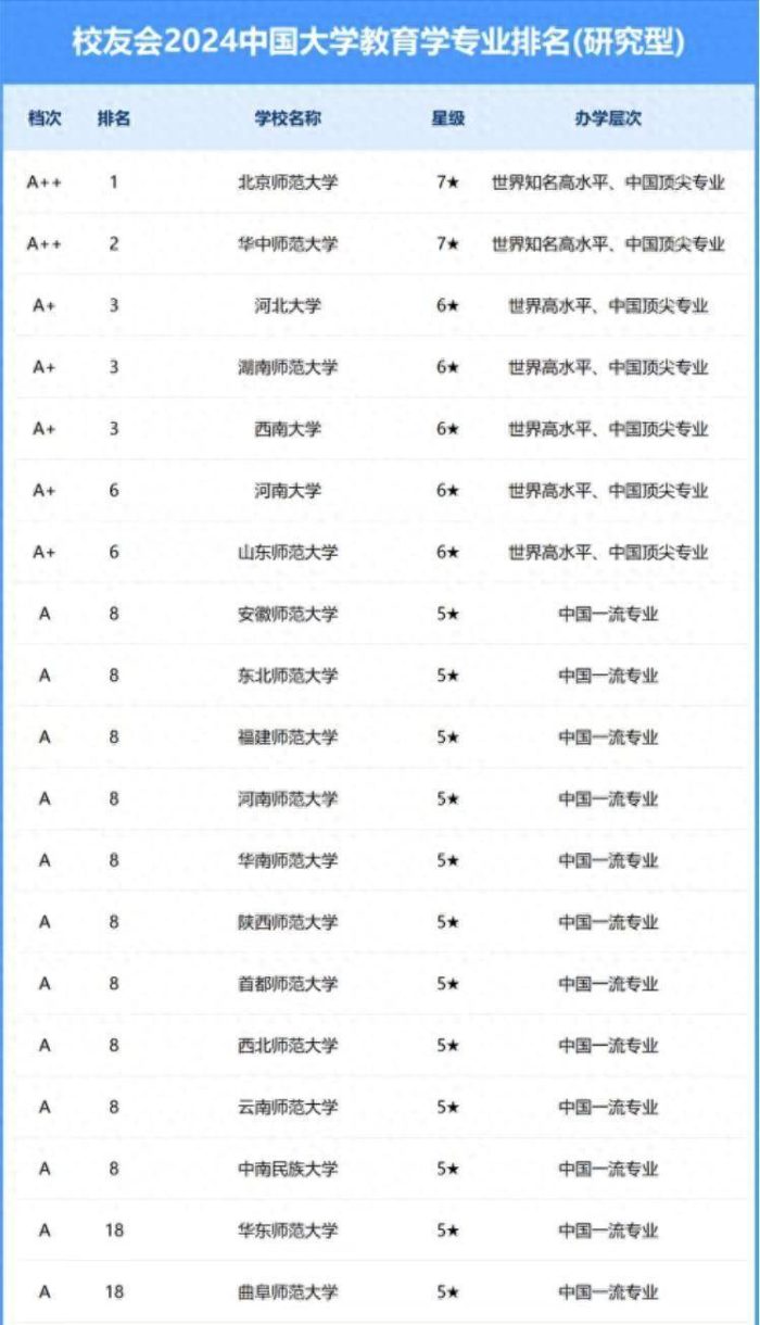 教育学专业2024年大学排名：华中师范大学第2，河南大学排第6-1