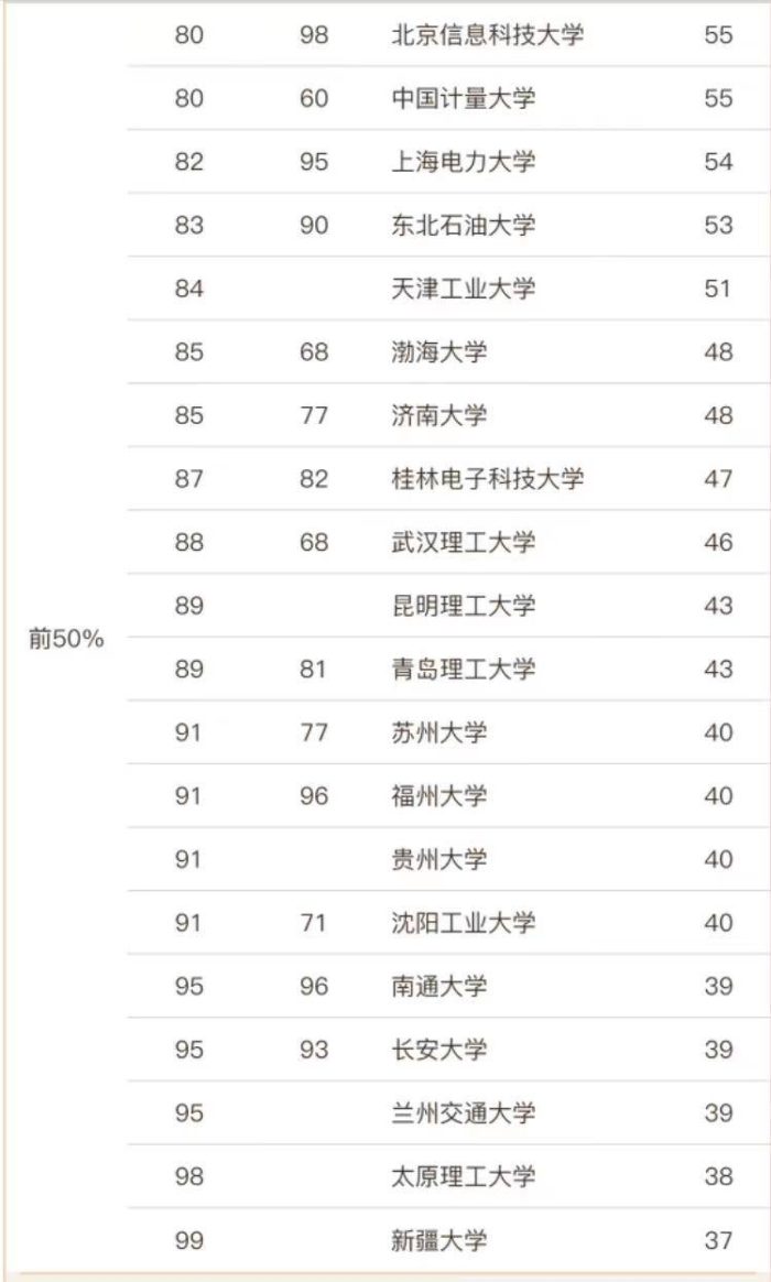 控制科学与工程2023年大学排名：99所大学上榜，东北大学夺冠-1