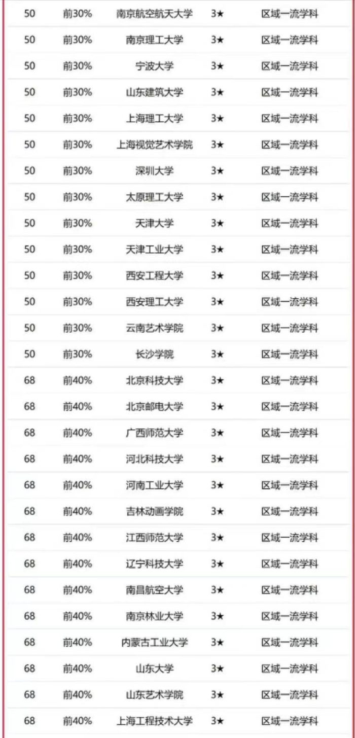 设计学2023年大学排名：216所高校上榜，江南大学排第3名-1