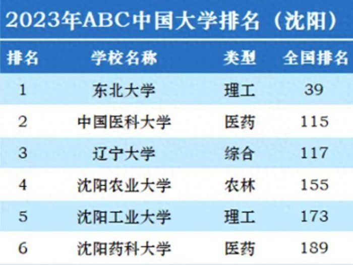 沈阳2023年最好大学排名：东北大学稳居第一，中国医科大学排第2-1