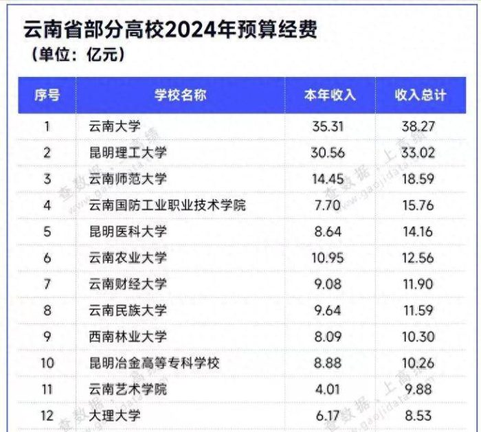 云南高校2024年办学经费排名：最高达38.27亿，云南师范大学排第3-1