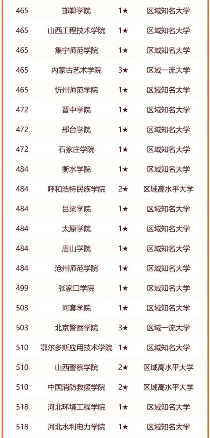 2024年华北地区大学排行榜：南开大学居全国第9名，华北地区第3名-1