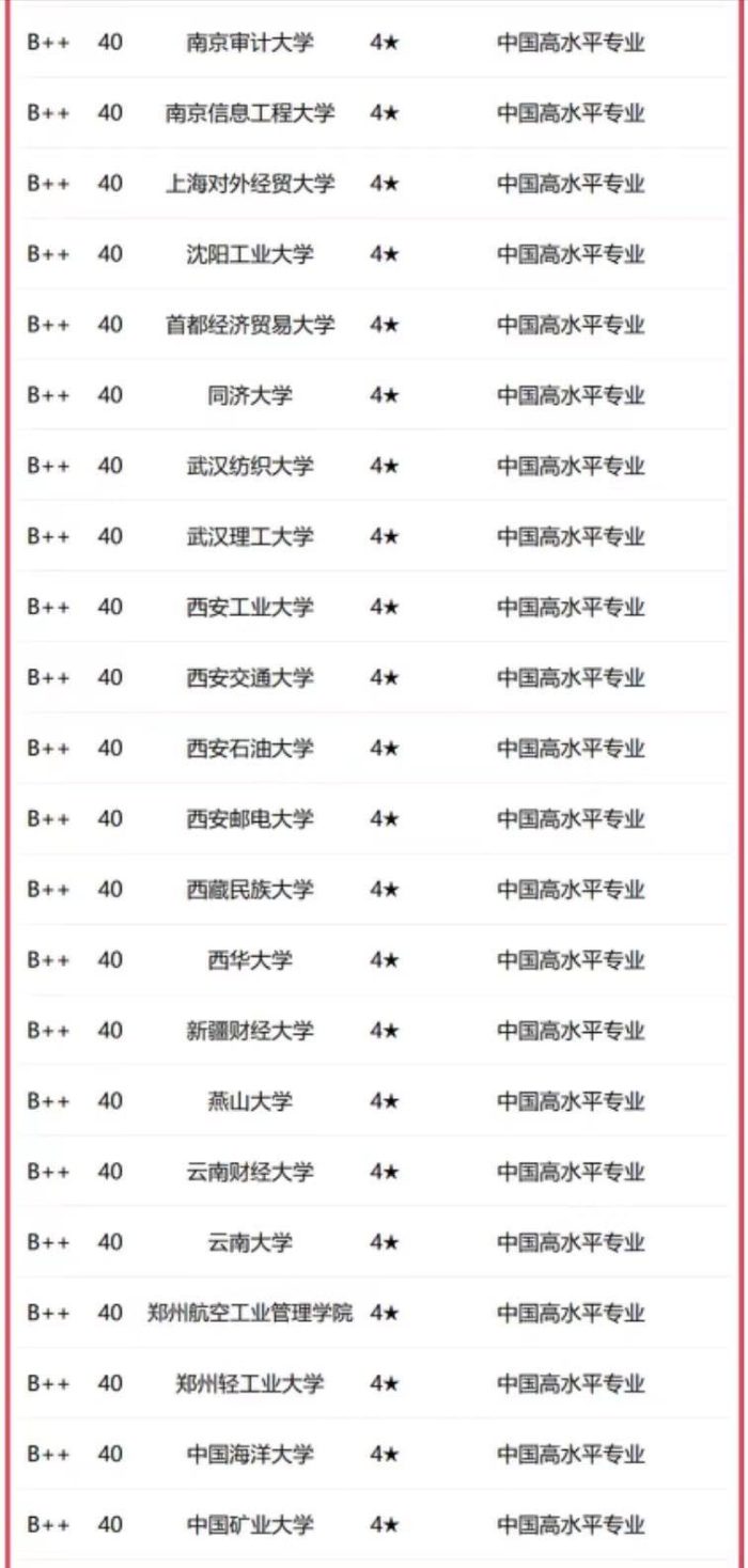 会计学专业2023年大学排名：厦门大学引领，东北财经大学居第2档-1