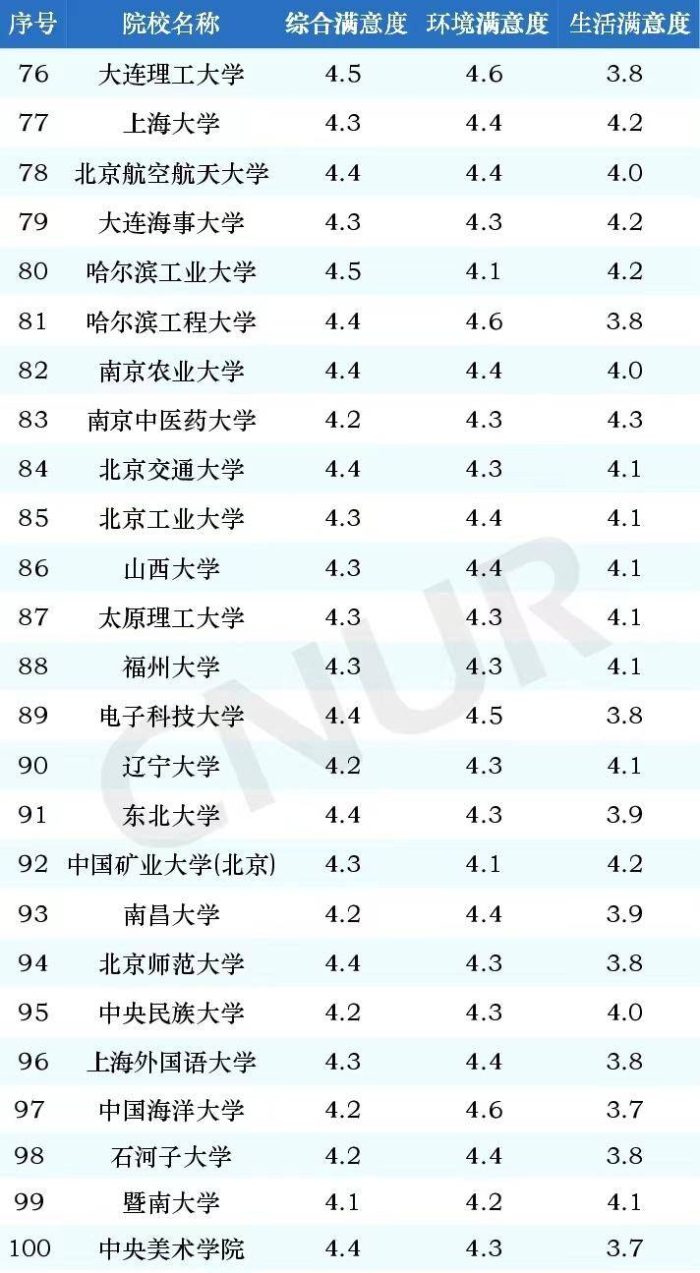 双一流大学2024满意度排名：中央戏剧学院仅次清华，南京大学第3-1