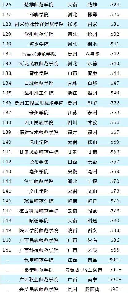 2024年师范类大学最新排名：155所大学上榜，东北师范大学排第3名-1