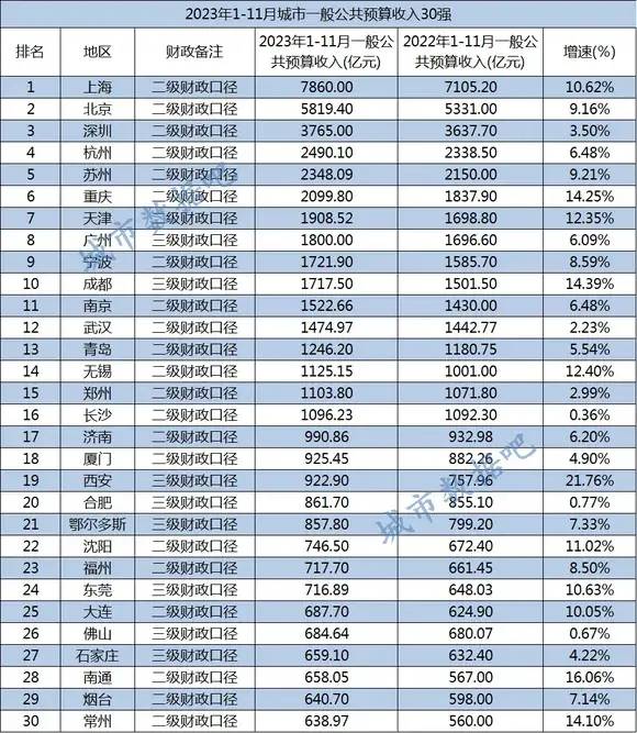2023年地方财政收入30强城市出炉：杭州远远领先广州、南京领先武汉-1