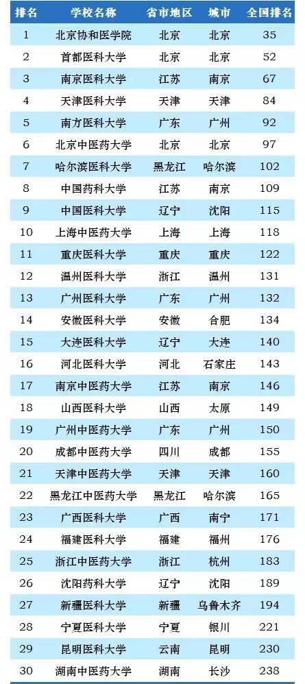 2023最好医药大学排名：6所高校进全国前100，北京协和医学院第1-1