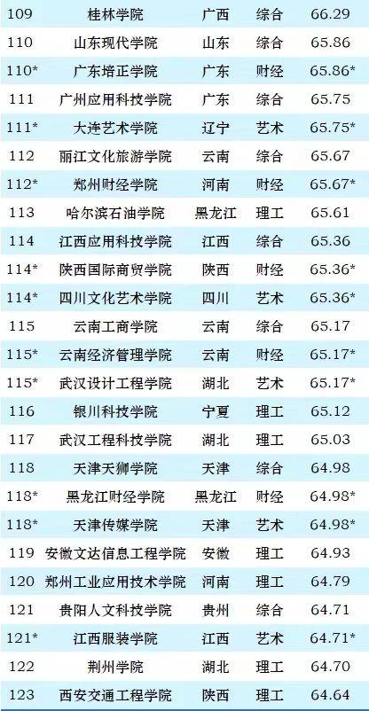 民办大学2024实力排名：重庆移通学院夺冠，吉林外国语大学排第7-1