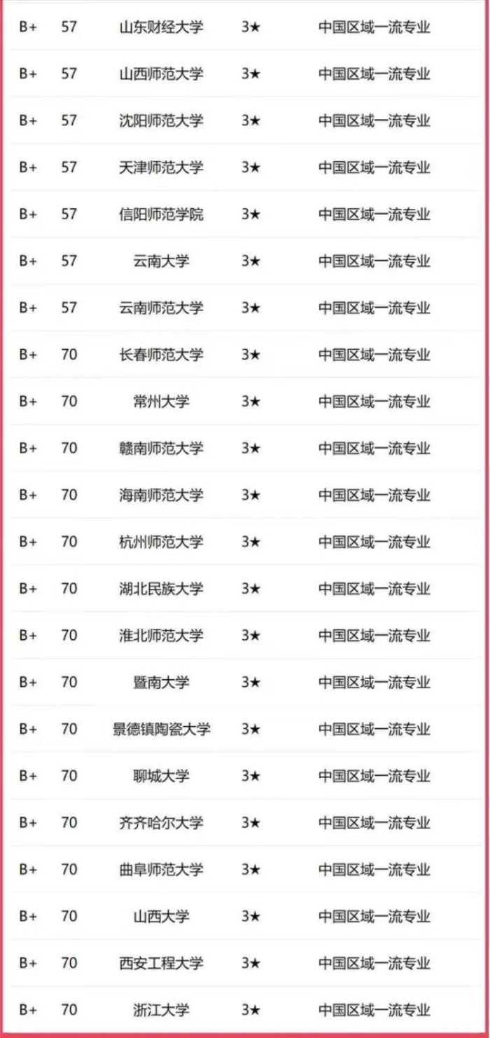 美术学2023年大学排名：中央美术学院第1，福建师范大学表现优异-1